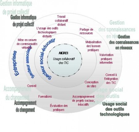 L'instrumentation sociale & technique des ressources des organisations